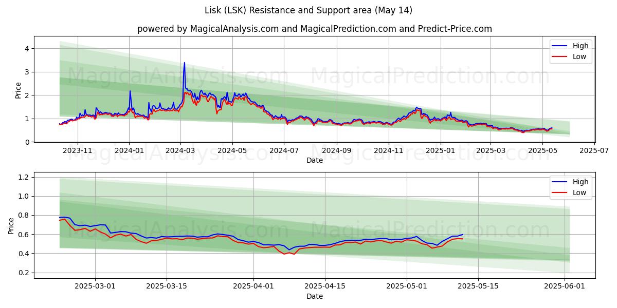  लिस्क (LSK) Support and Resistance area (14 May) 