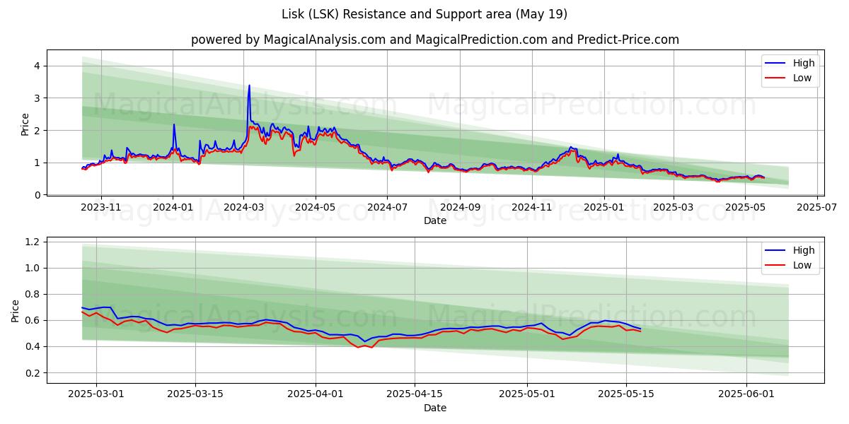  Lisk (LSK) Support and Resistance area (19 May) 