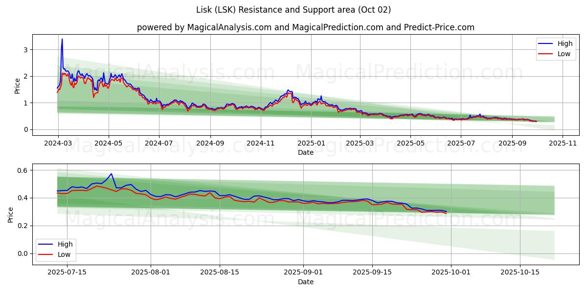  लिस्क (LSK) Support and Resistance area (30 Sep) 