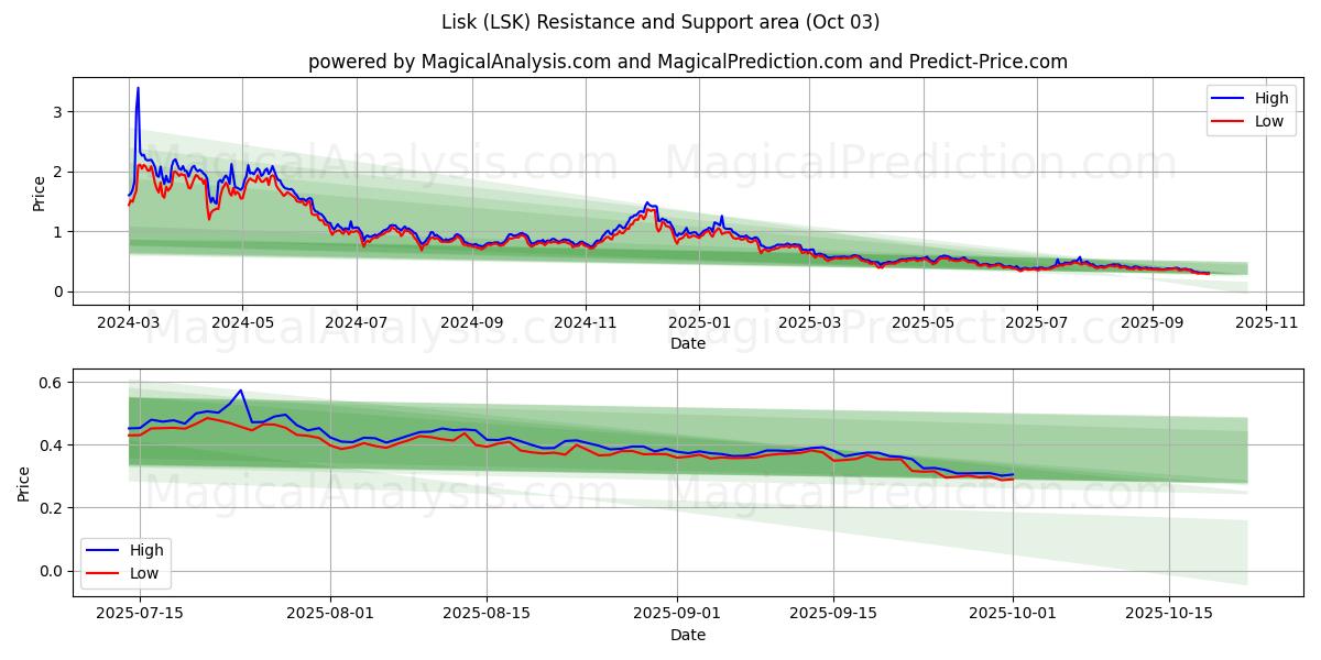  Lisk (LSK) Support and Resistance area (01 Oct) 