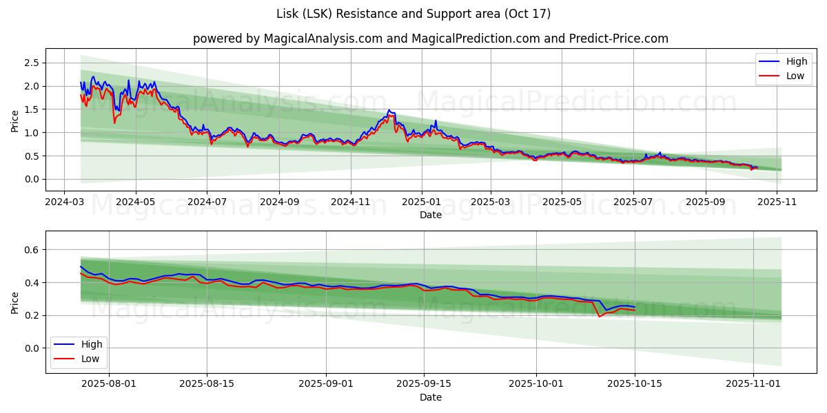 ليسك (LSK) Support and Resistance area (16 Oct) ليسك (LSK) Support and Resistance area (16 Oct)