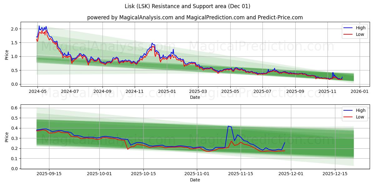  लिस्क (LSK) Support and Resistance area (30 Nov) 