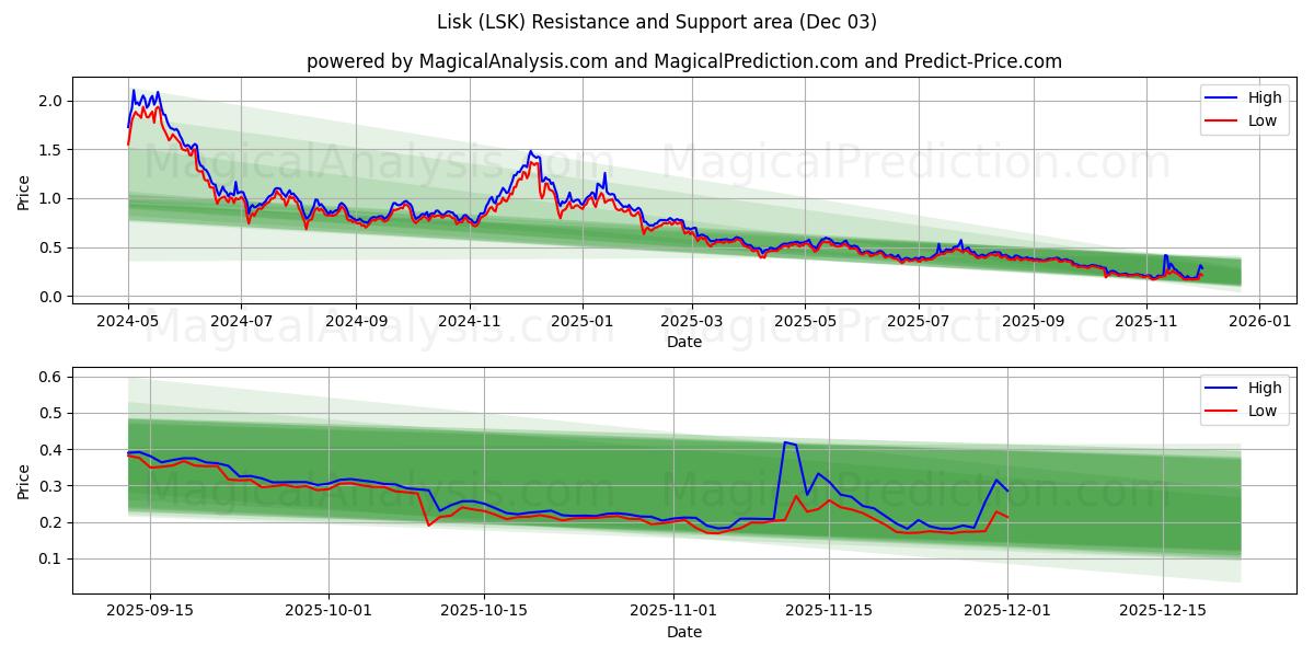  リスク (LSK) Support and Resistance area (02 Dec) 