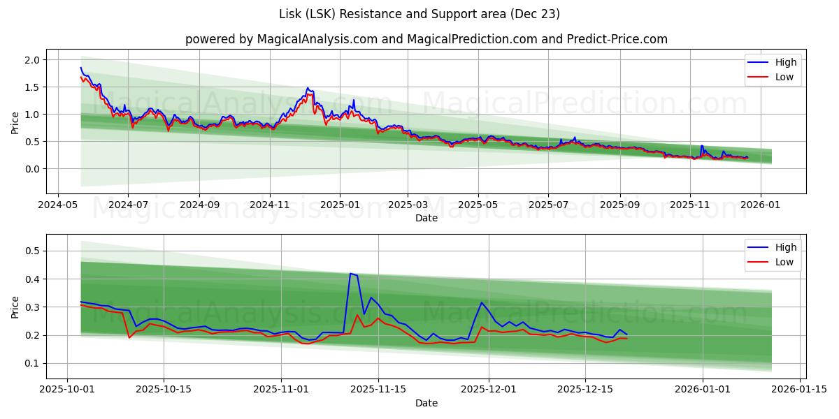  リスク (LSK) Support and Resistance area (22 Dec) 