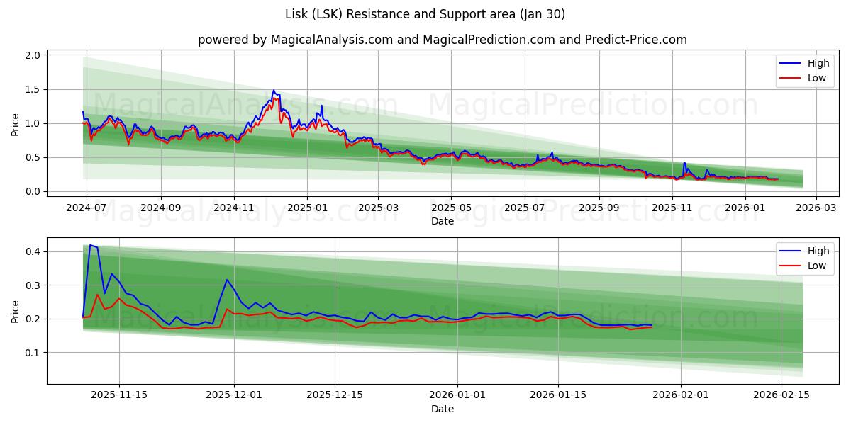  Lisk (LSK) Support and Resistance area (29 Jan) 