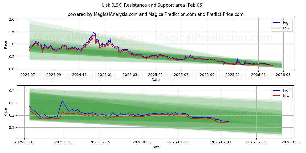  리스크 (LSK) Support and Resistance area (05 Feb) 