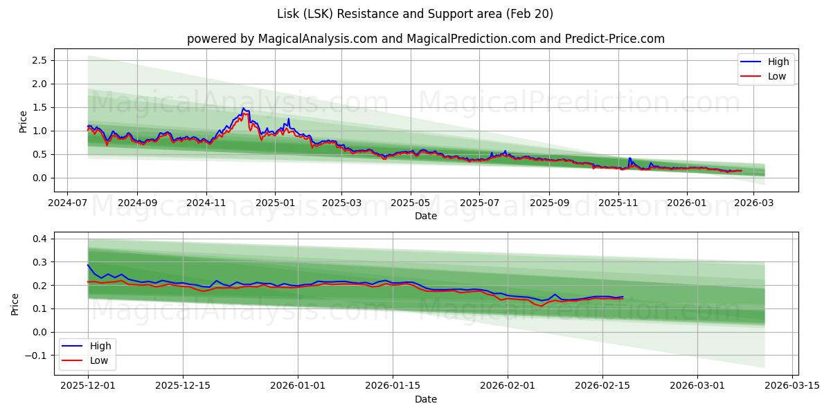  Lisk (LSK) Support and Resistance area (19 Feb) 