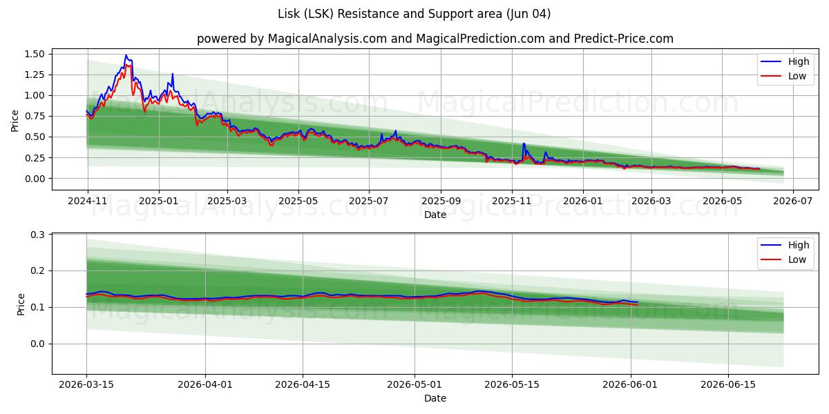  ليسك (LSK) Support and Resistance area (02 Jun) 