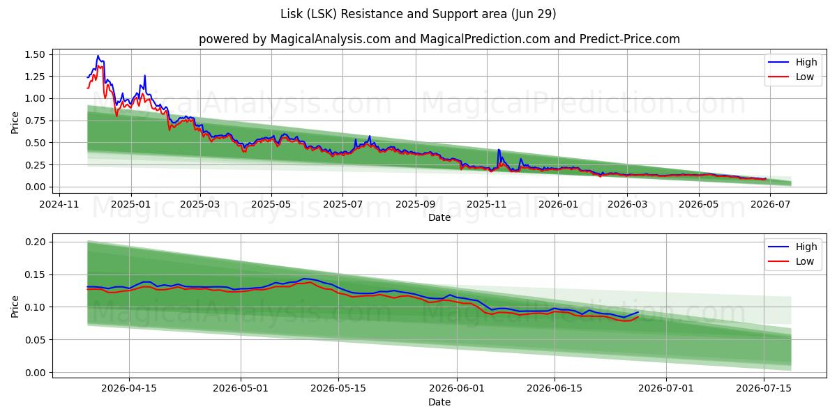  Lisk (LSK) Support and Resistance area (28 Jun) 