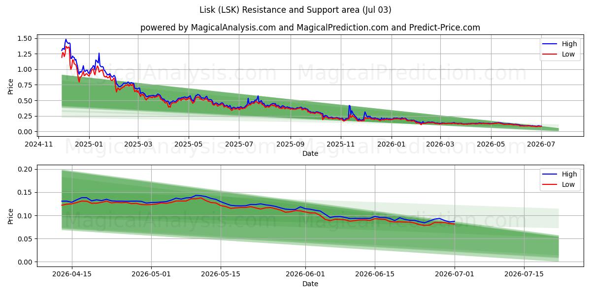  Lisca (LSK) Support and Resistance area (02 Jul) 