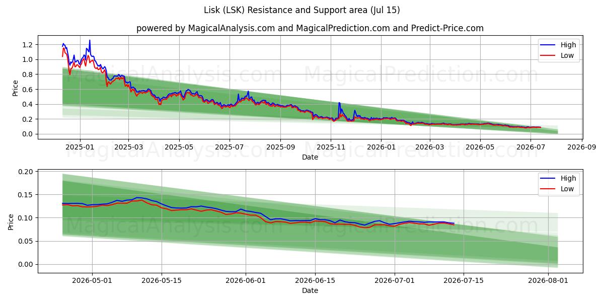  Lisk (LSK) Support and Resistance area (13 Jul) 