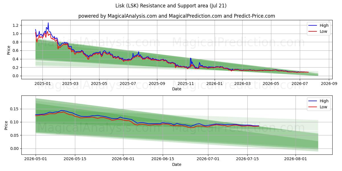  Lisk (LSK) Support and Resistance area (20 Jul) 