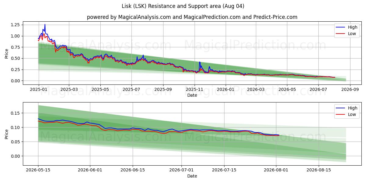  Lisk (LSK) Support and Resistance area (03 Aug) 
