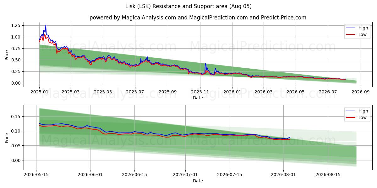  Lisk (LSK) Support and Resistance area (04 Aug) 