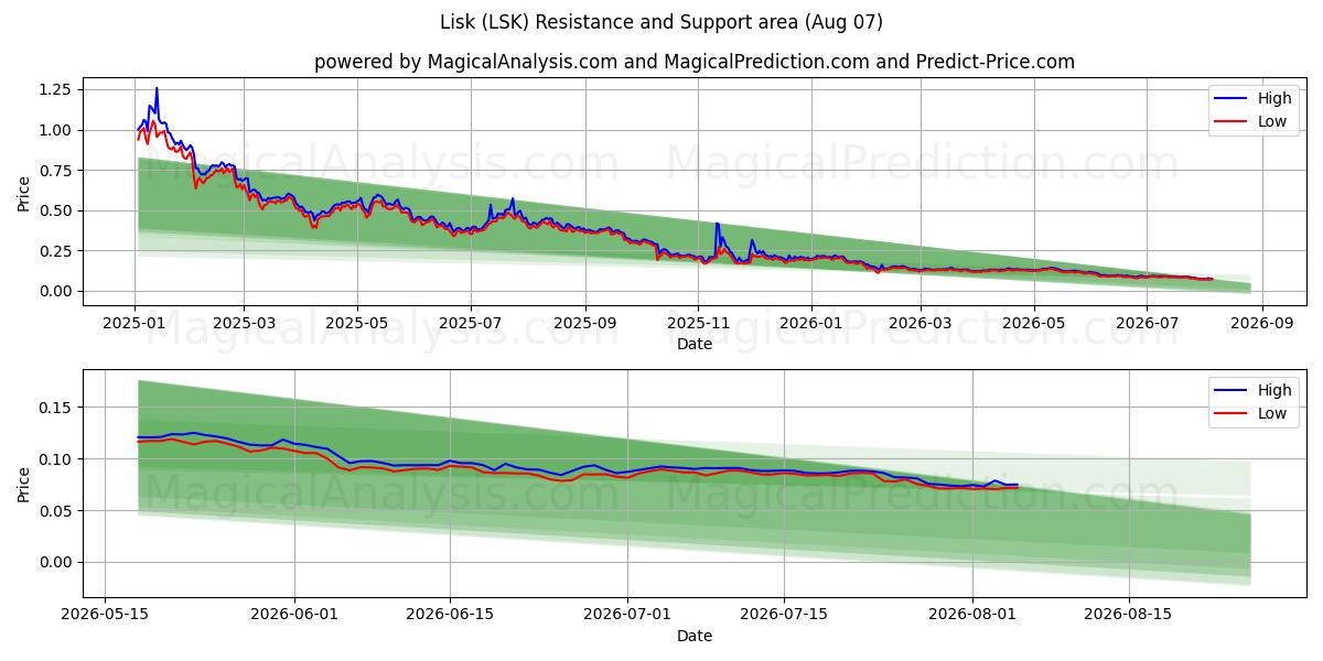  Lisk (LSK) Support and Resistance area (06 Aug) 