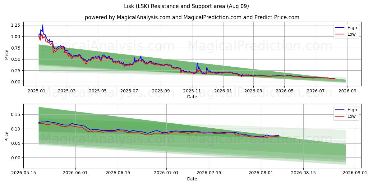  ليسك (LSK) Support and Resistance area (08 Aug) 
