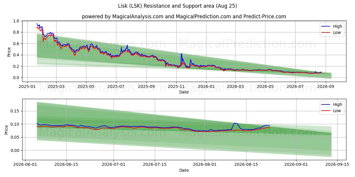  Lisk (LSK) Support and Resistance area (24 Aug) 