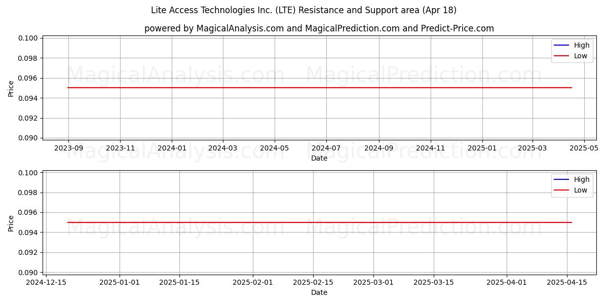  Lite Access Technologies Inc. (LTE) Support and Resistance area (18 Apr) 