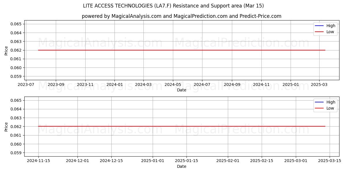  LITE ACCESS TECHNOLOGIES (LA7.F) Support and Resistance area (15 Mar) 