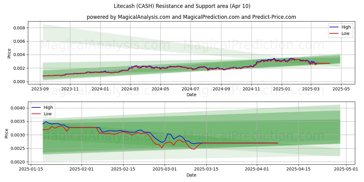  Litecash (CASH) Support and Resistance area (10 Apr) 