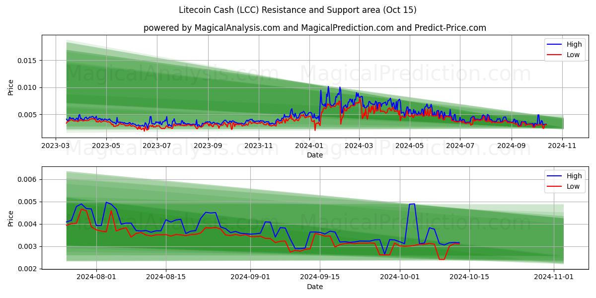  Dinheiro Litecoin (LCC) Support and Resistance area (15 Oct) 