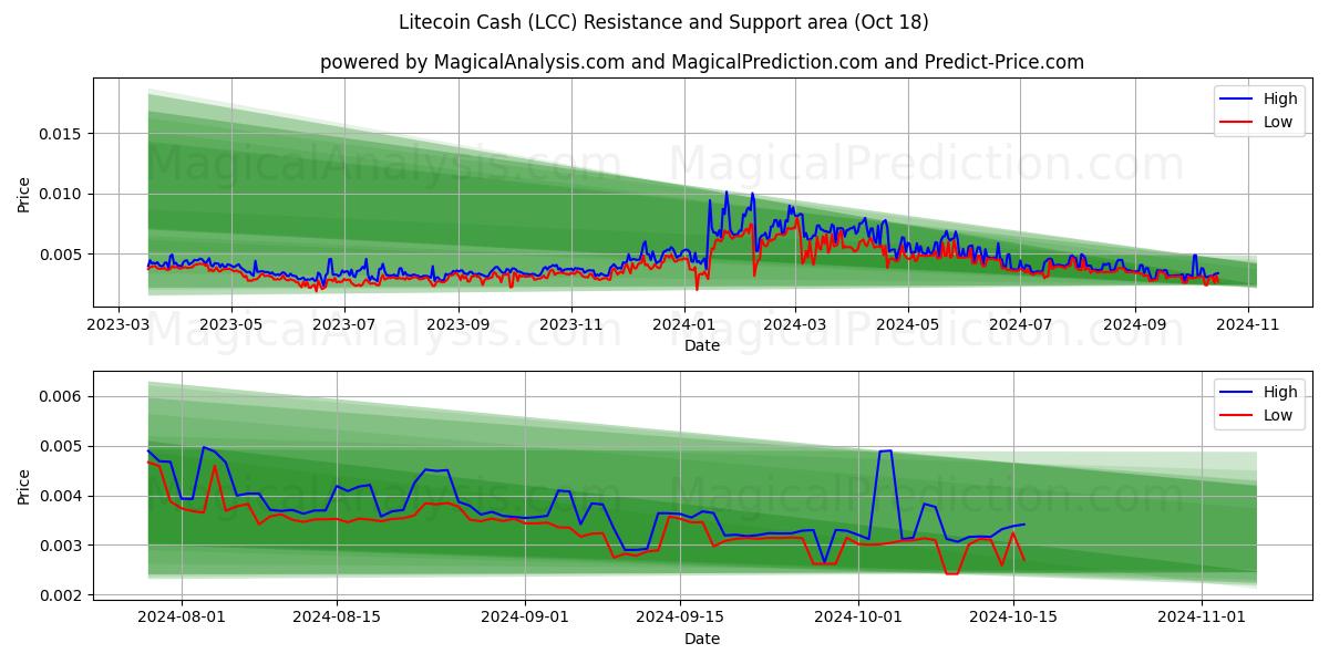  Litecoin Cash (LCC) Support and Resistance area (18 Oct) 