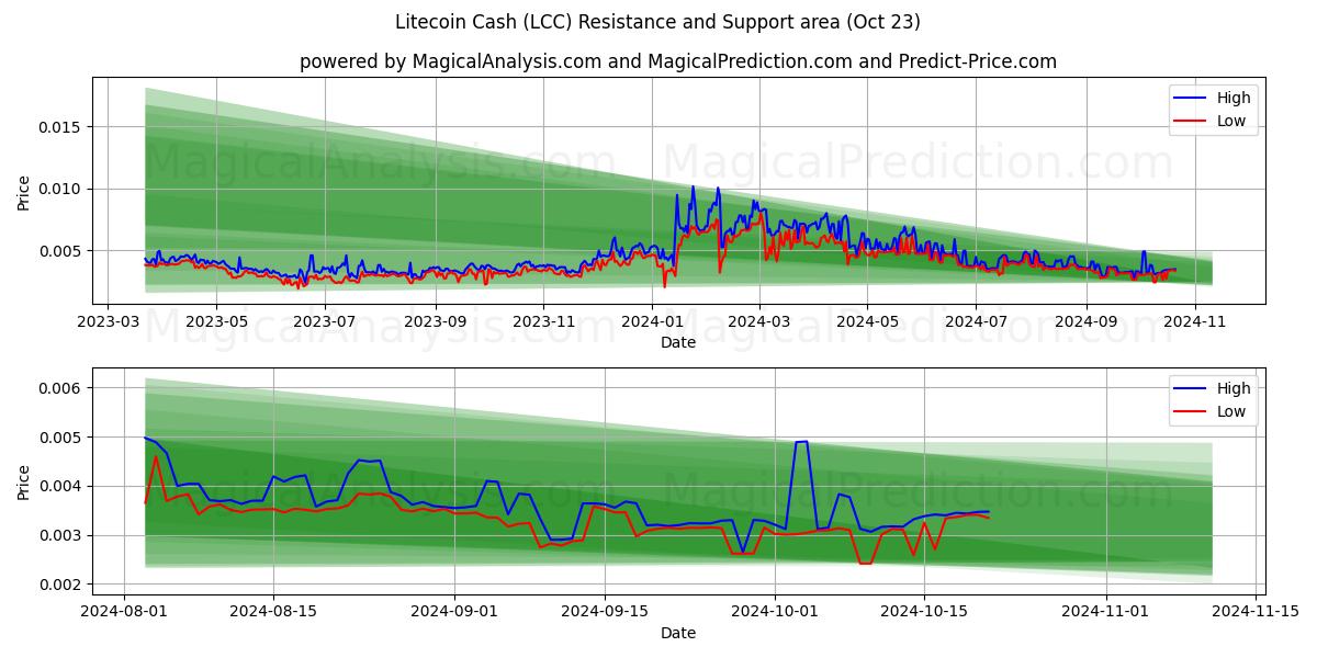  Litecoin Cash (LCC) Support and Resistance area (23 Oct) 