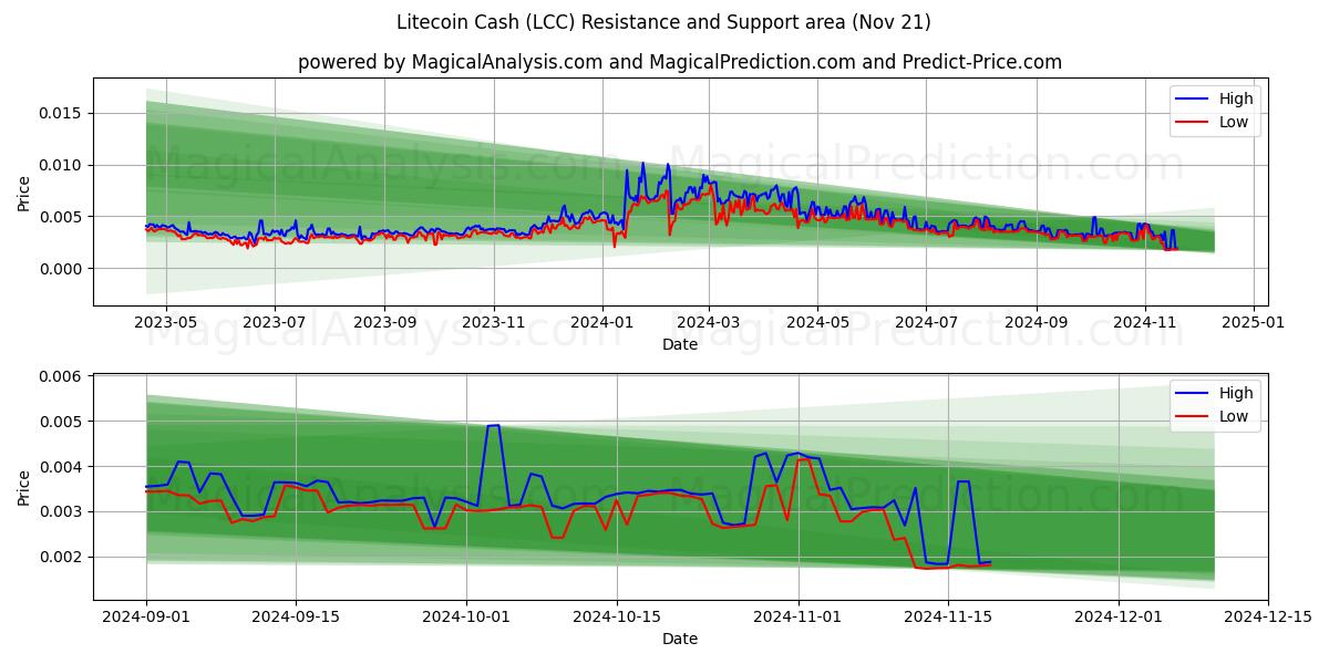  Litecoin Cash (LCC) Support and Resistance area (21 Nov) 