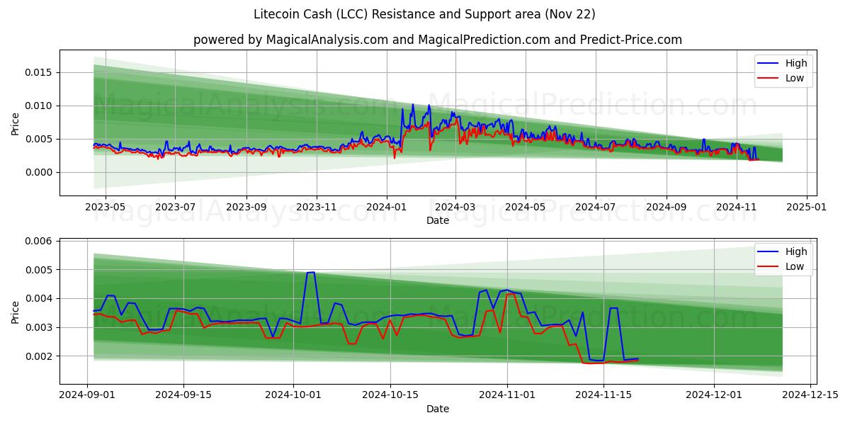  莱特币现金 (LCC) Support and Resistance area (22 Nov) 