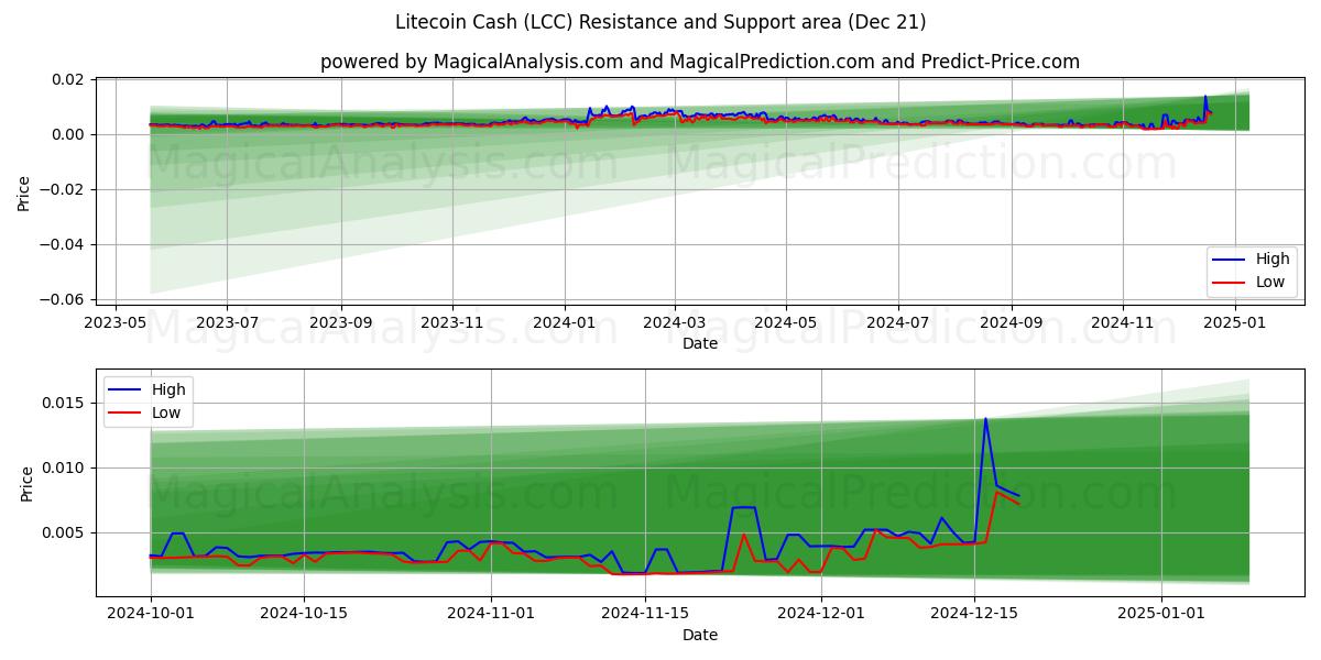  Litecoin Cash (LCC) Support and Resistance area (21 Dec) 