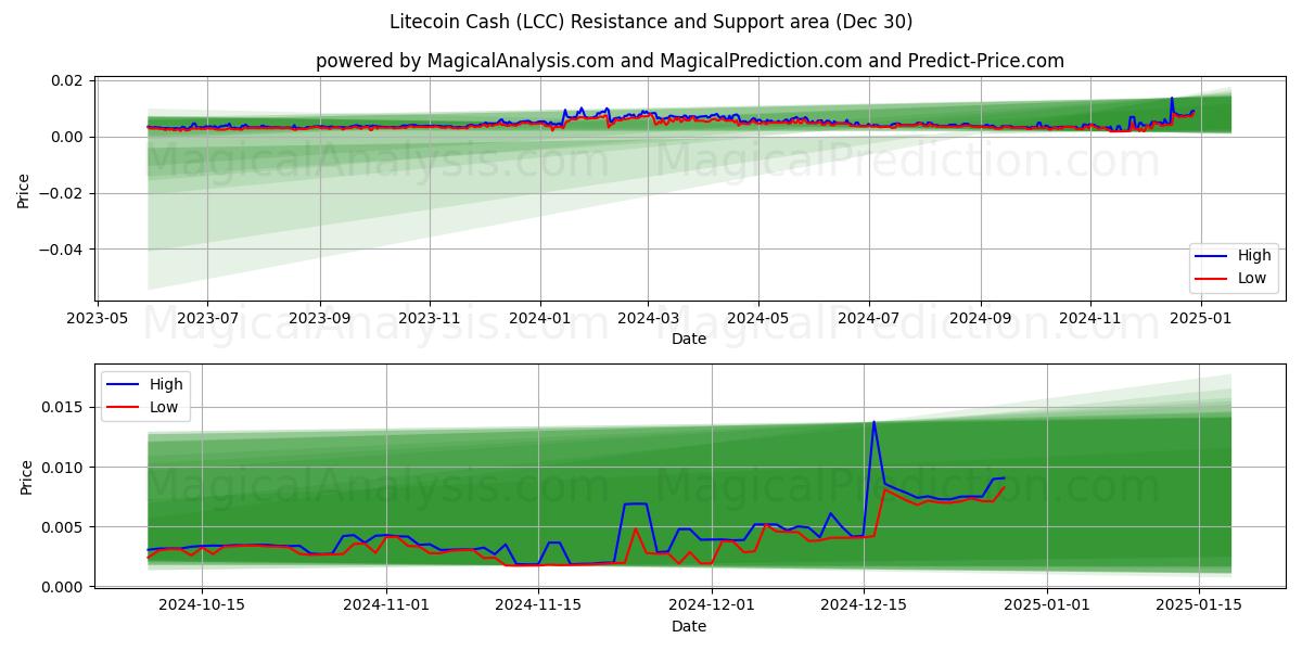  Dinheiro Litecoin (LCC) Support and Resistance area (30 Dec) 