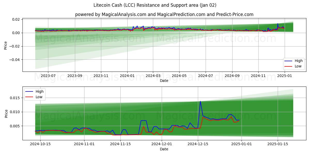  Litecoin Cash (LCC) Support and Resistance area (02 Jan) 