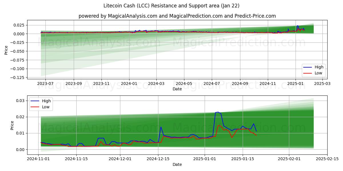  Litecoin Cash (LCC) Support and Resistance area (22 Jan) 