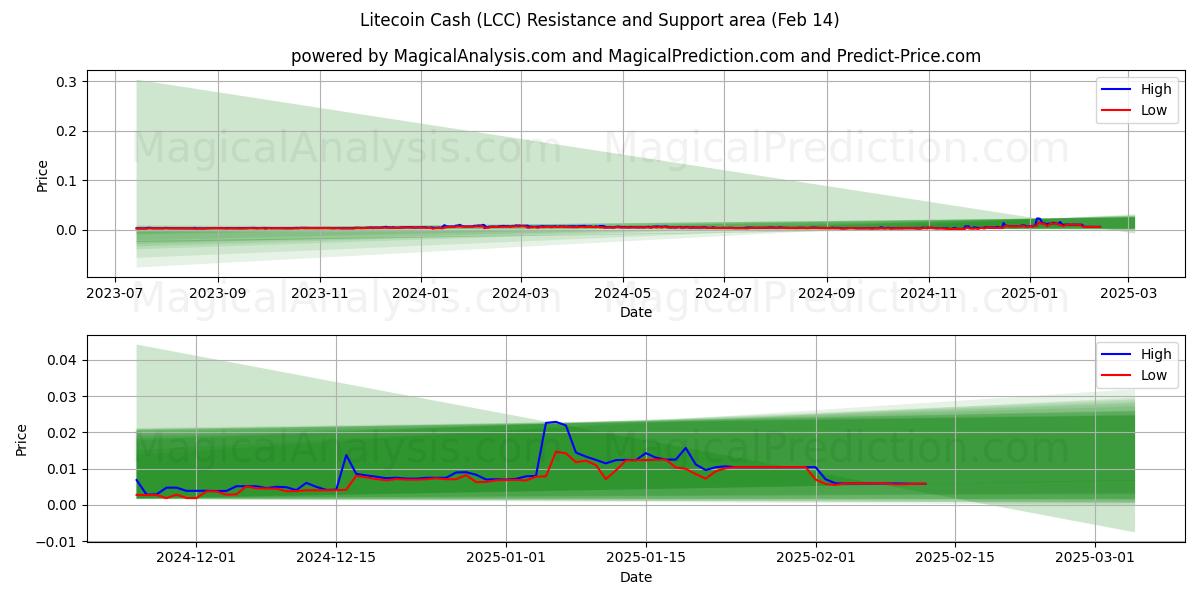  Litecoin-contant geld (LCC) Support and Resistance area (30 Jan) 