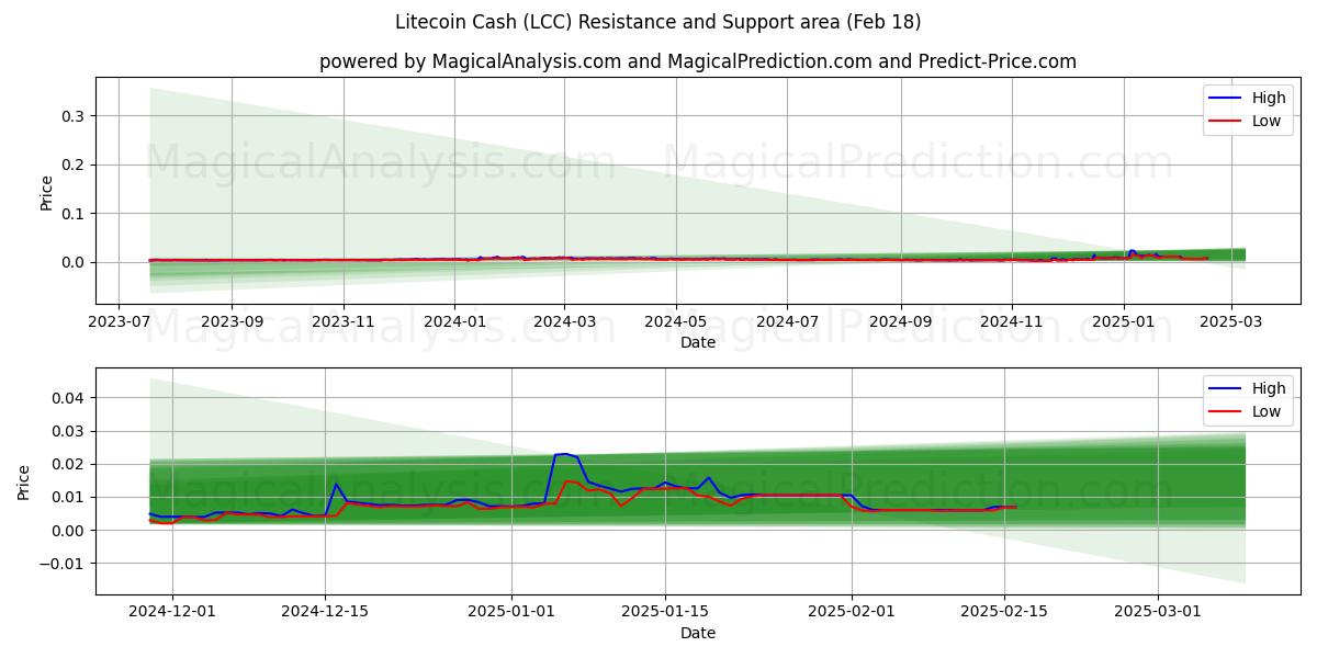  Litecoin Cash (LCC) Support and Resistance area (31 Jan) 