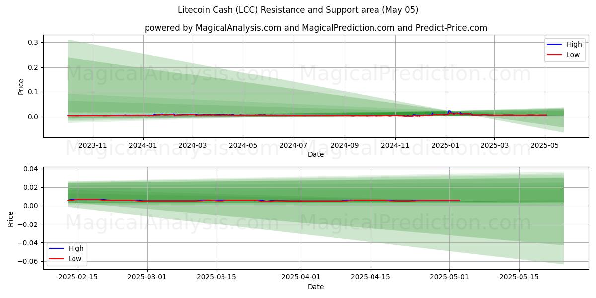  لايتكوين كاش (LCC) Support and Resistance area (05 May) 