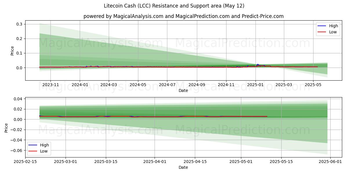  Litecoin Cash (LCC) Support and Resistance area (12 May) 