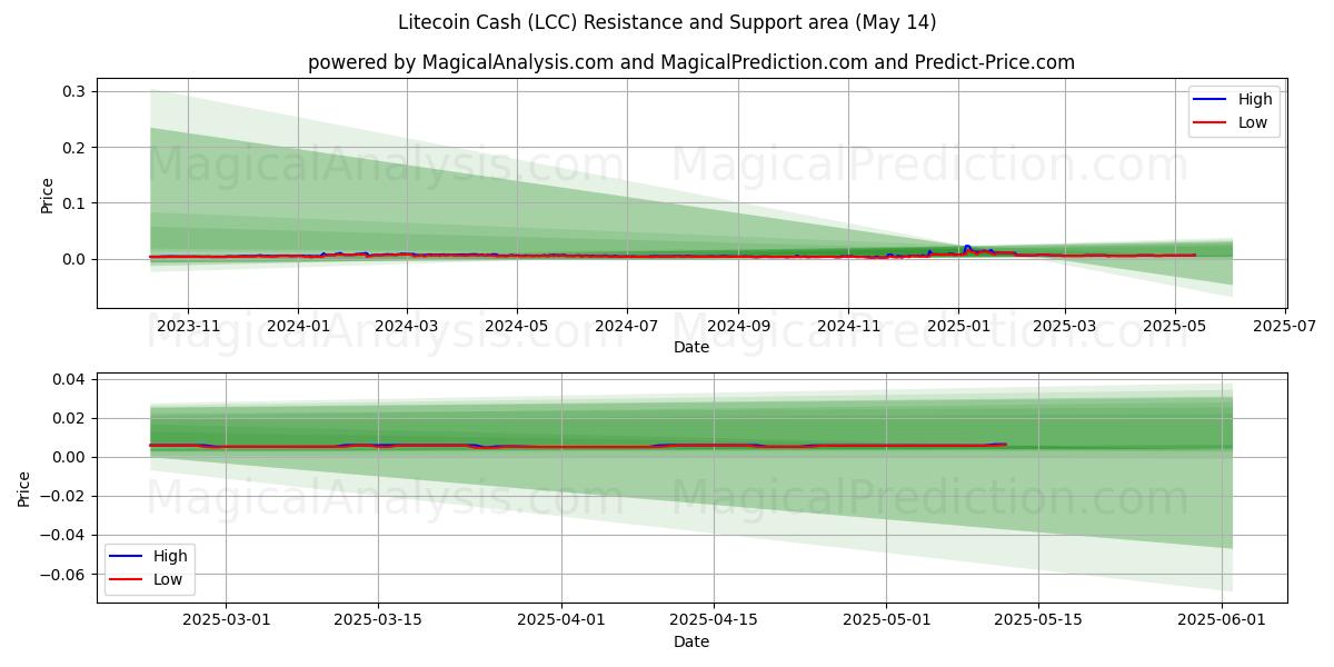  लाइटकॉइन कैश (LCC) Support and Resistance area (14 May) 