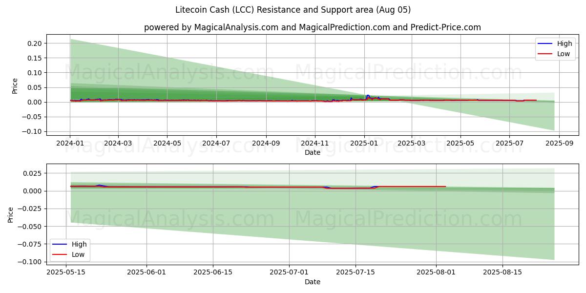  Efectivo Litecoin (LCC) Support and Resistance area (04 Aug) 