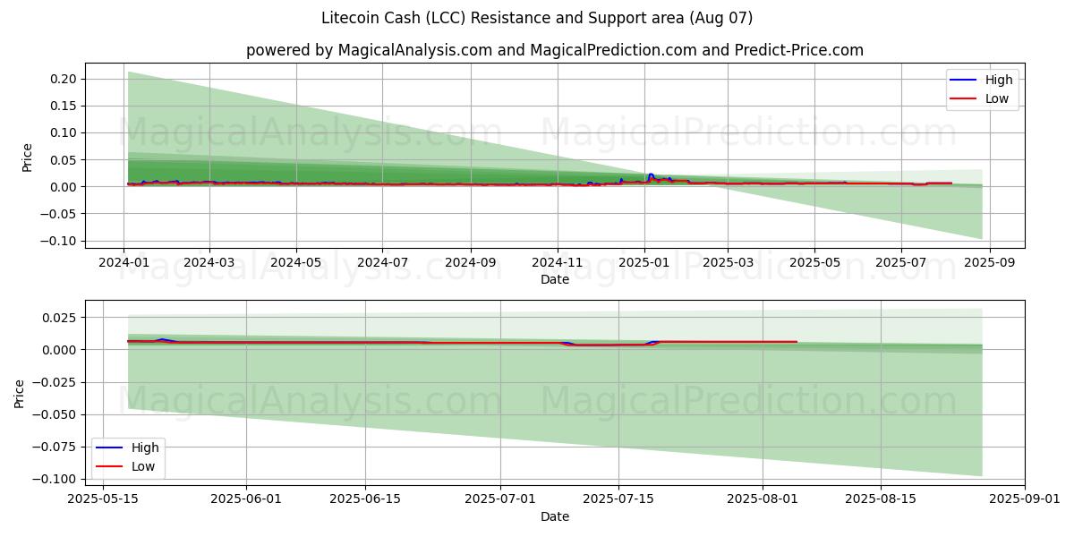  Litecoin Cash (LCC) Support and Resistance area (05 Aug) 