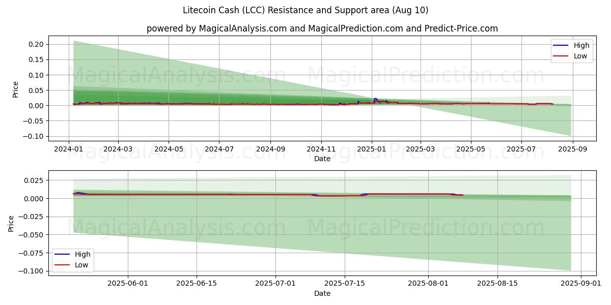  Dinheiro Litecoin (LCC) Support and Resistance area (09 Aug) 