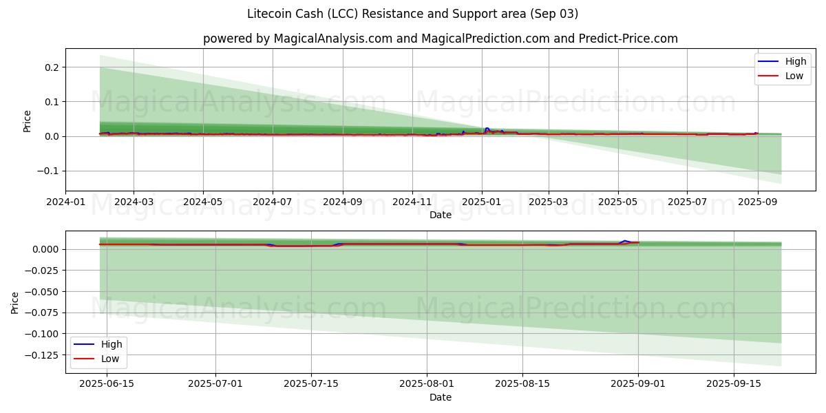  लाइटकॉइन कैश (LCC) Support and Resistance area (30 Aug) 