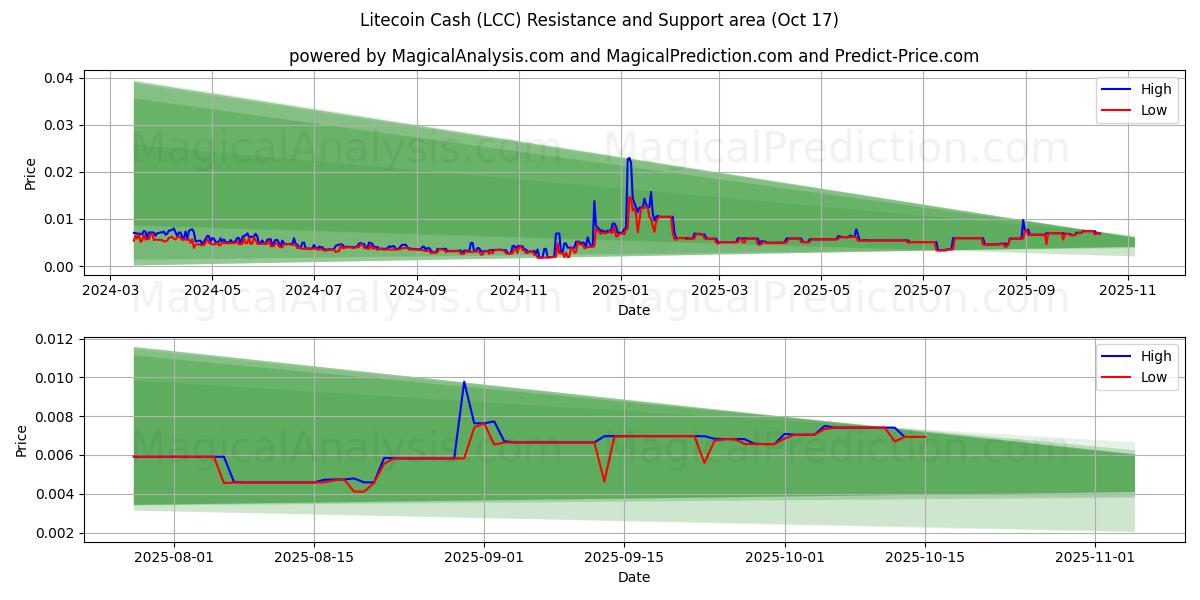 Litecoin contanti (LCC) Support and Resistance area (16 Oct) Litecoin contanti (LCC) Support and Resistance area (16 Oct)