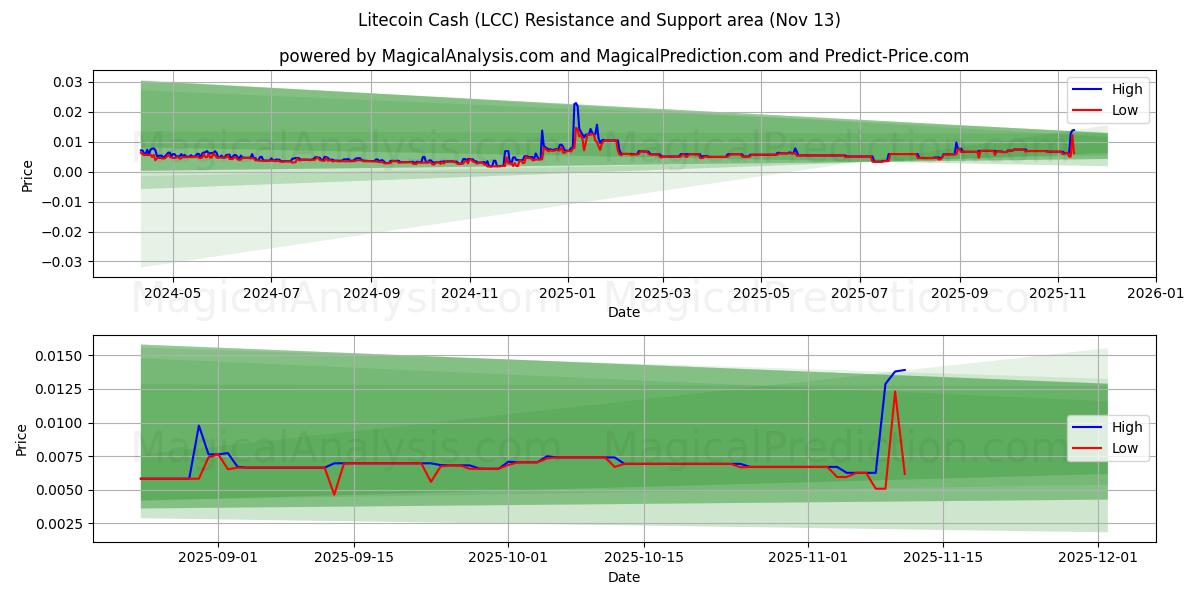  लाइटकॉइन कैश (LCC) Support and Resistance area (12 Nov) 
