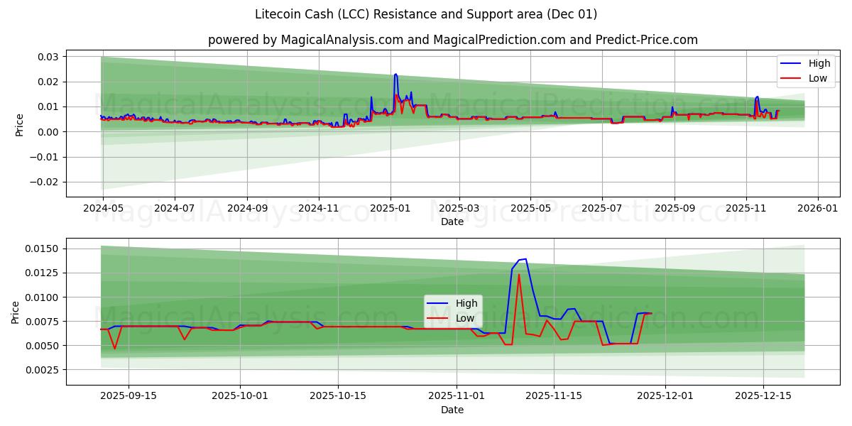  Litecoin Cash (LCC) Support and Resistance area (30 Nov) 