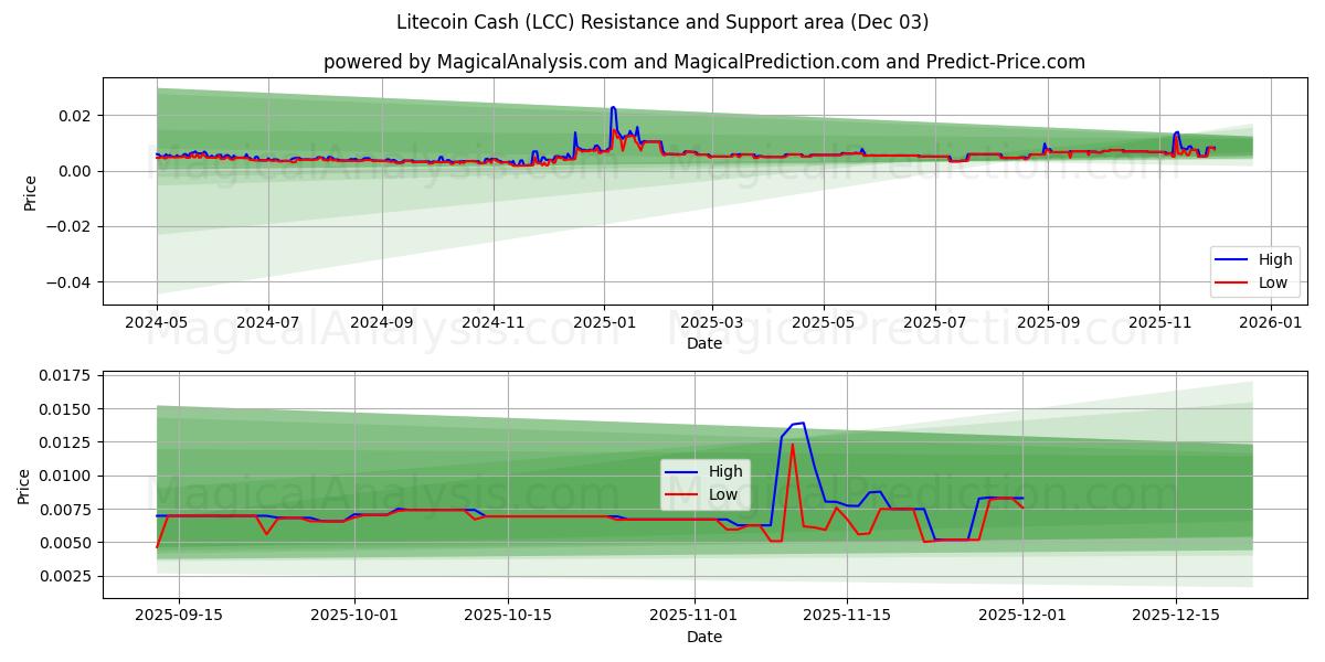  ライトコインキャッシュ (LCC) Support and Resistance area (02 Dec) 
