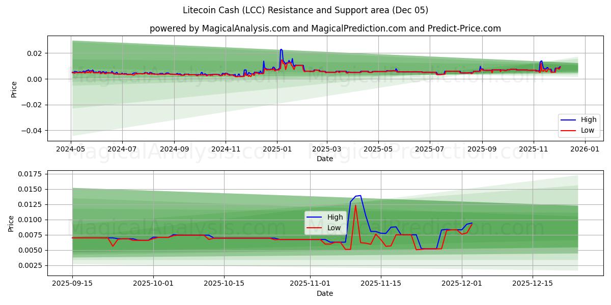  莱特币现金 (LCC) Support and Resistance area (04 Dec) 