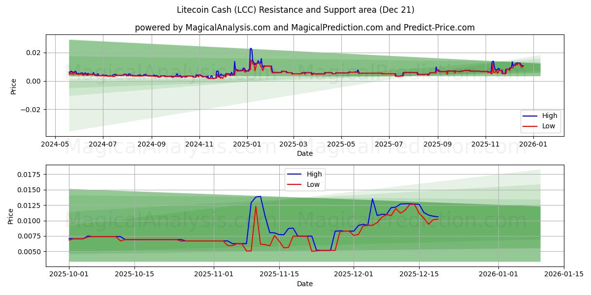  Litecoin Cash (LCC) Support and Resistance area (20 Dec) 