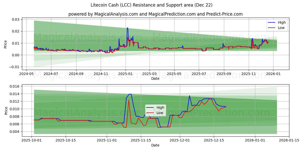  Litecoin contanti (LCC) Support and Resistance area (21 Dec) 