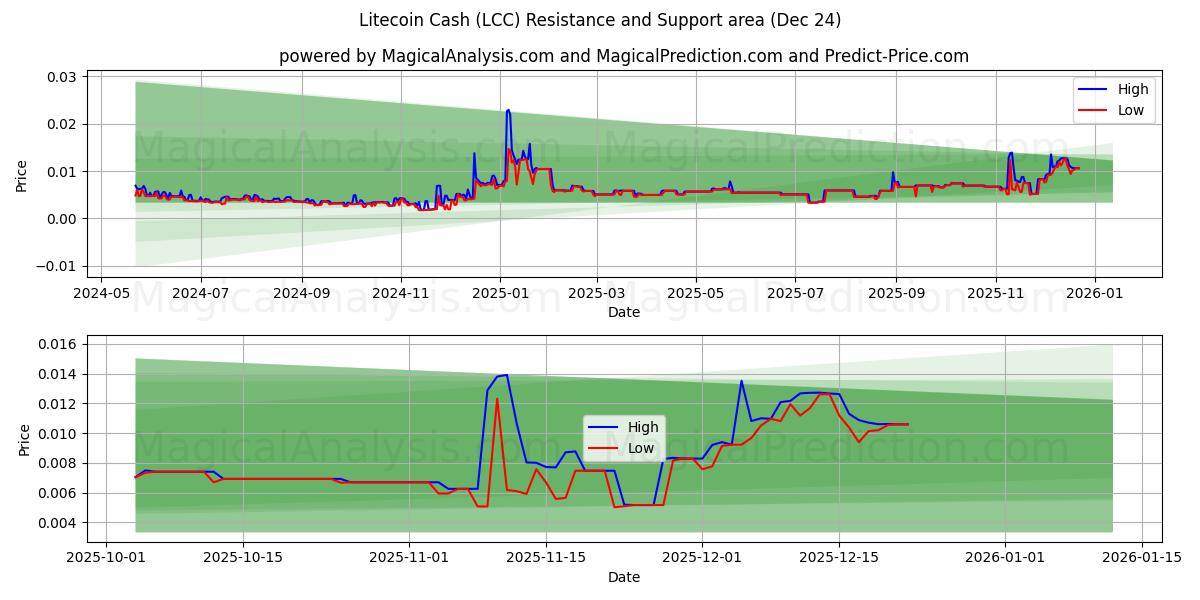  लाइटकॉइन कैश (LCC) Support and Resistance area (23 Dec) 